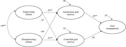 Perceived Coach-Created Motivational Climates as Predictors of Athletes’ Goal Reengagement: The Mediational Role of Goal Motives
